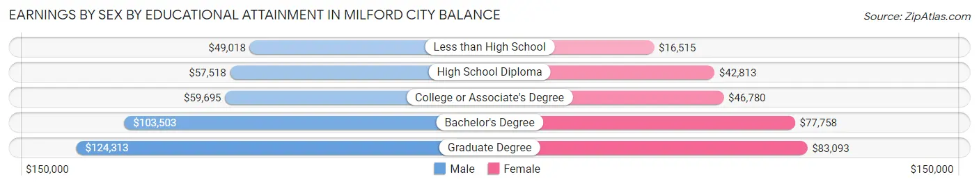 Earnings by Sex by Educational Attainment in Milford city balance