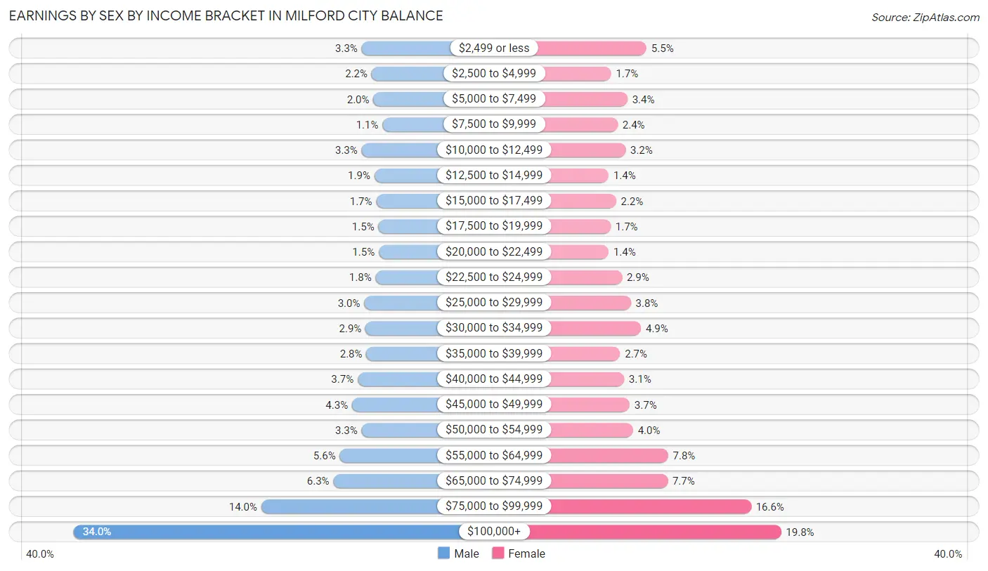 Earnings by Sex by Income Bracket in Milford city balance