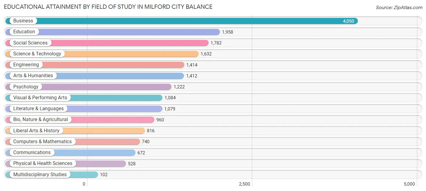 Educational Attainment by Field of Study in Milford city balance