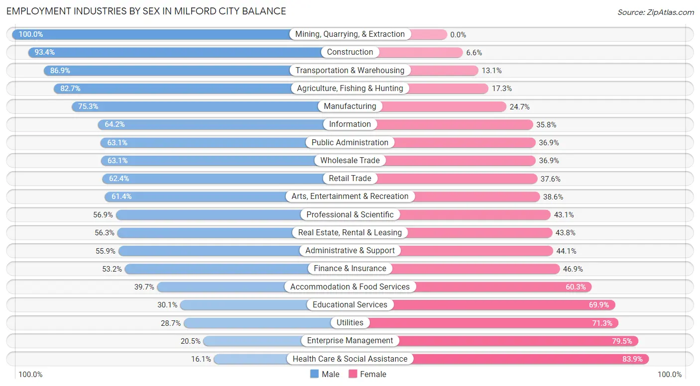 Employment Industries by Sex in Milford city balance
