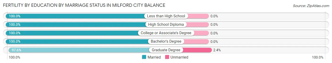 Female Fertility by Education by Marriage Status in Milford city balance