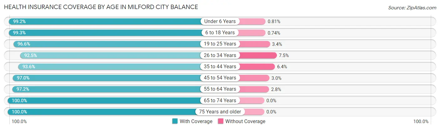 Health Insurance Coverage by Age in Milford city balance