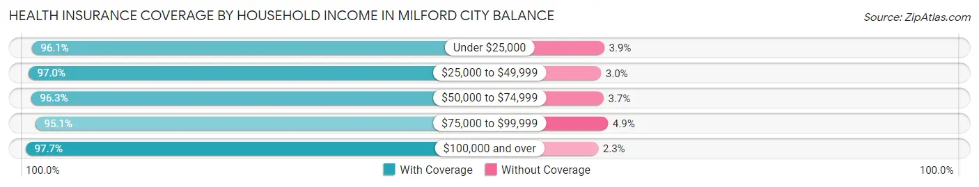 Health Insurance Coverage by Household Income in Milford city balance