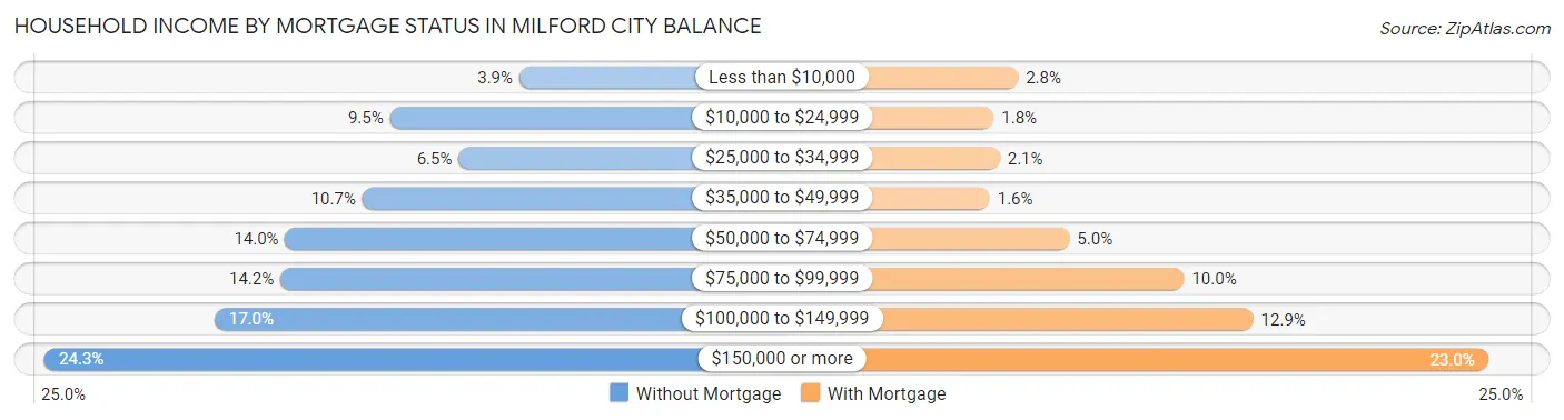 Household Income by Mortgage Status in Milford city balance