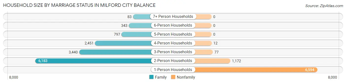 Household Size by Marriage Status in Milford city balance