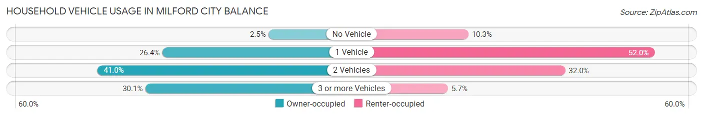 Household Vehicle Usage in Milford city balance