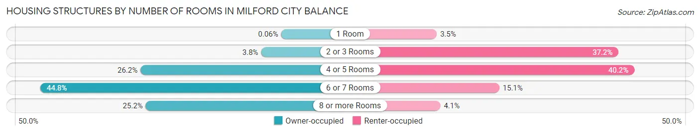 Housing Structures by Number of Rooms in Milford city balance