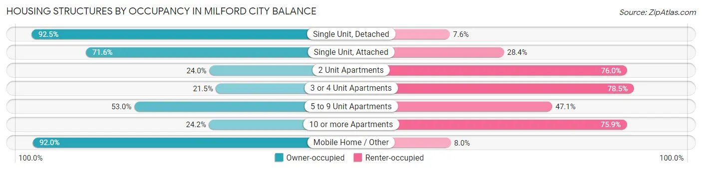 Housing Structures by Occupancy in Milford city balance