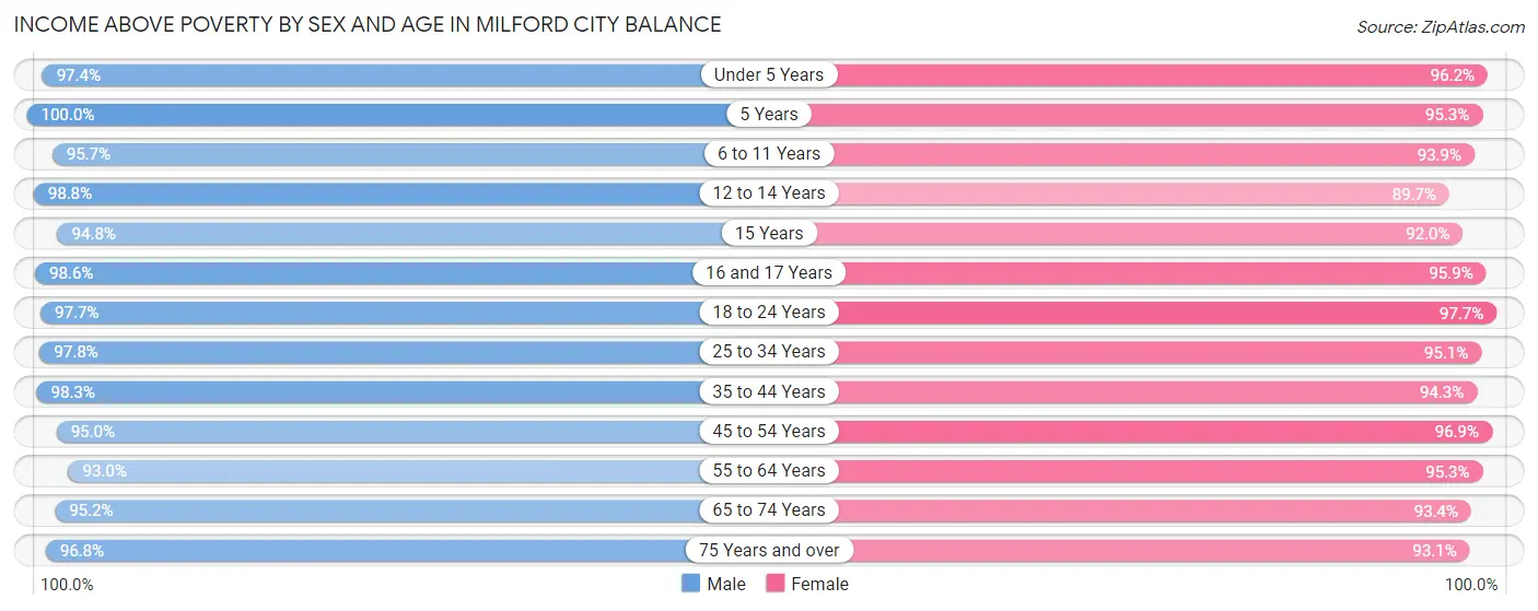 Income Above Poverty by Sex and Age in Milford city balance
