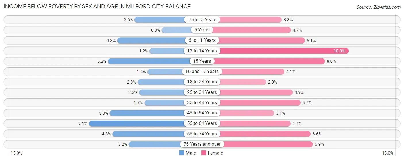 Income Below Poverty by Sex and Age in Milford city balance