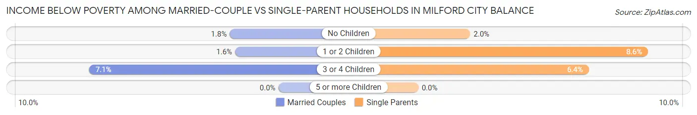 Income Below Poverty Among Married-Couple vs Single-Parent Households in Milford city balance