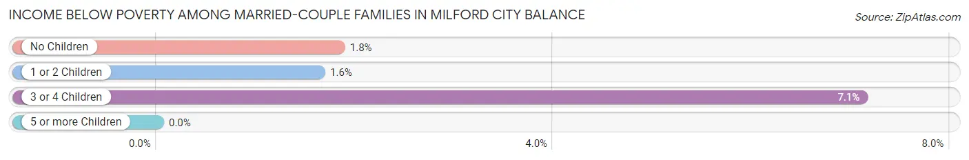 Income Below Poverty Among Married-Couple Families in Milford city balance