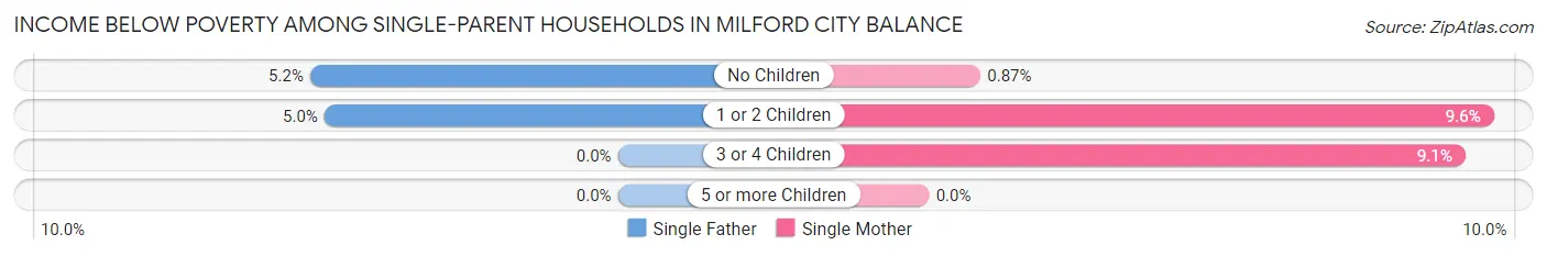 Income Below Poverty Among Single-Parent Households in Milford city balance