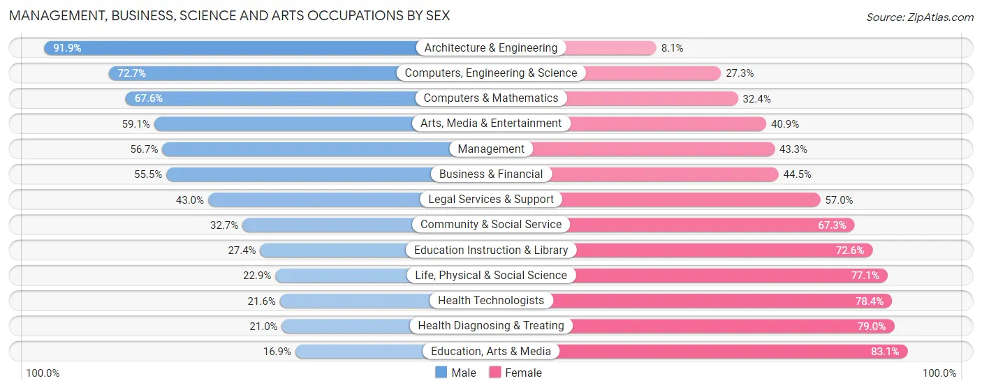 Management, Business, Science and Arts Occupations by Sex in Milford city balance