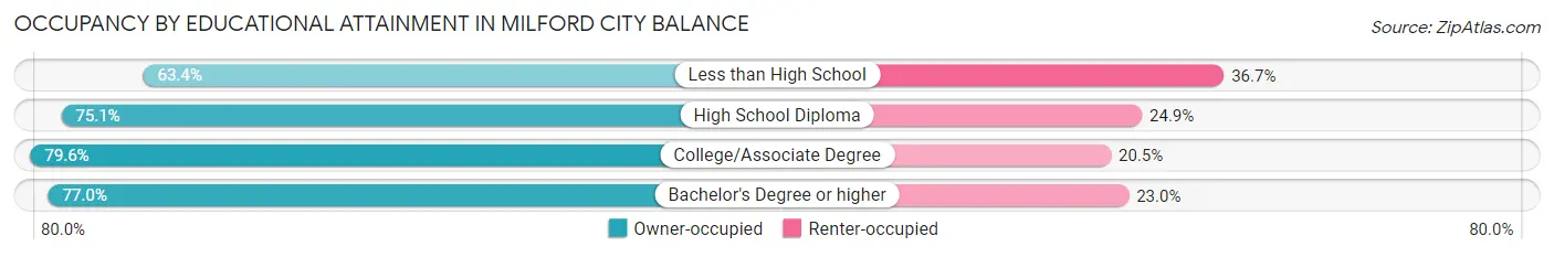 Occupancy by Educational Attainment in Milford city balance