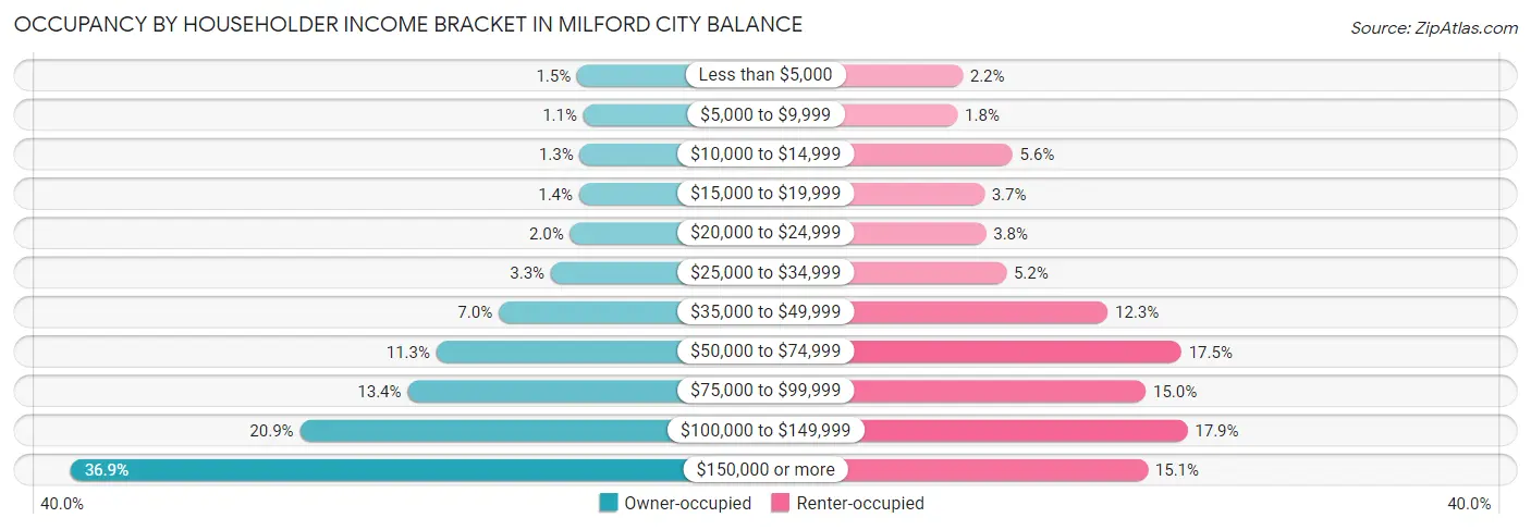 Occupancy by Householder Income Bracket in Milford city balance