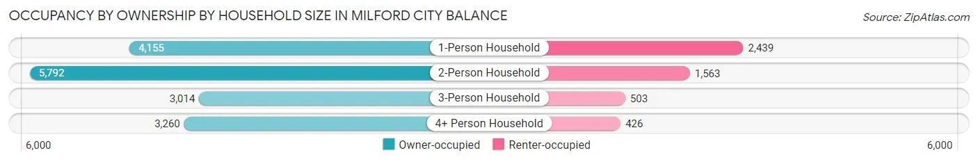 Occupancy by Ownership by Household Size in Milford city balance