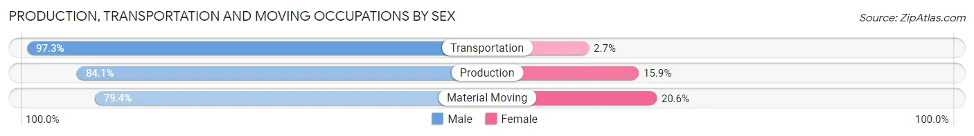 Production, Transportation and Moving Occupations by Sex in Milford city balance