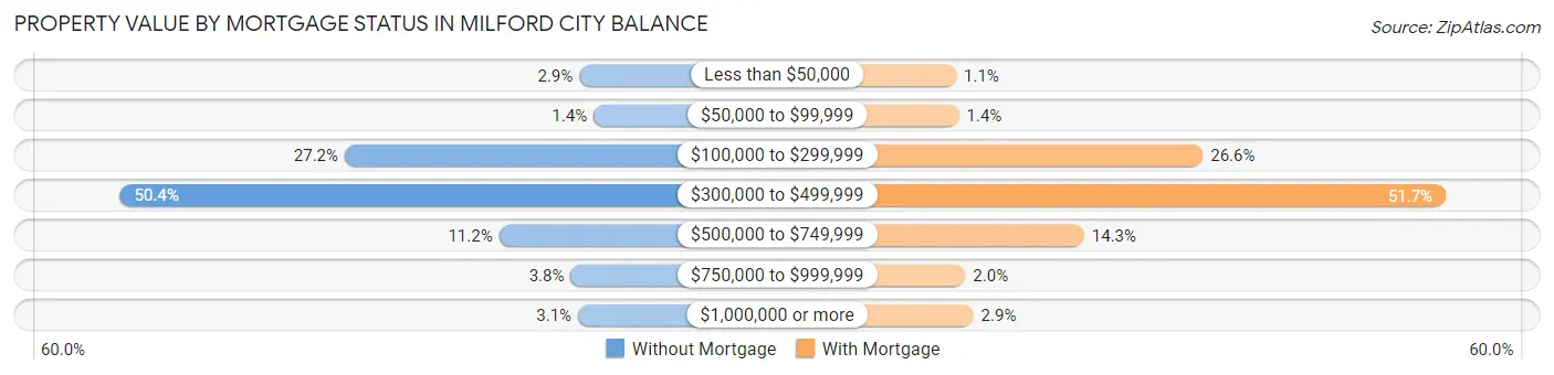 Property Value by Mortgage Status in Milford city balance