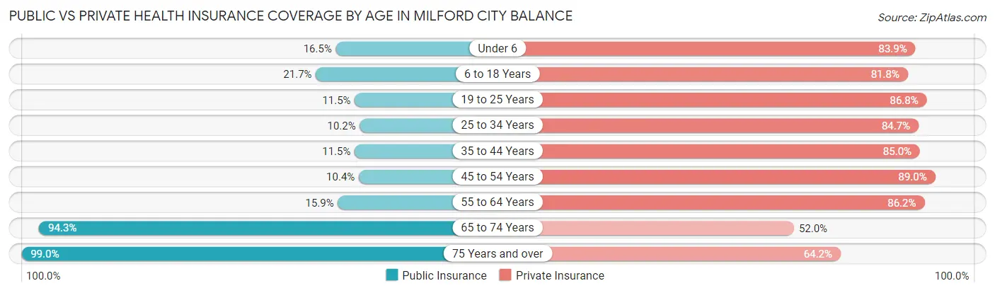 Public vs Private Health Insurance Coverage by Age in Milford city balance