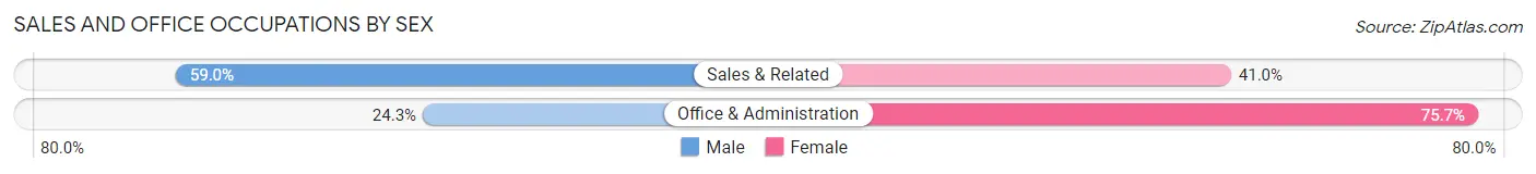 Sales and Office Occupations by Sex in Milford city balance