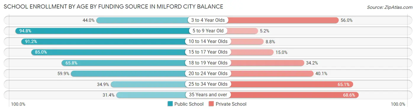 School Enrollment by Age by Funding Source in Milford city balance