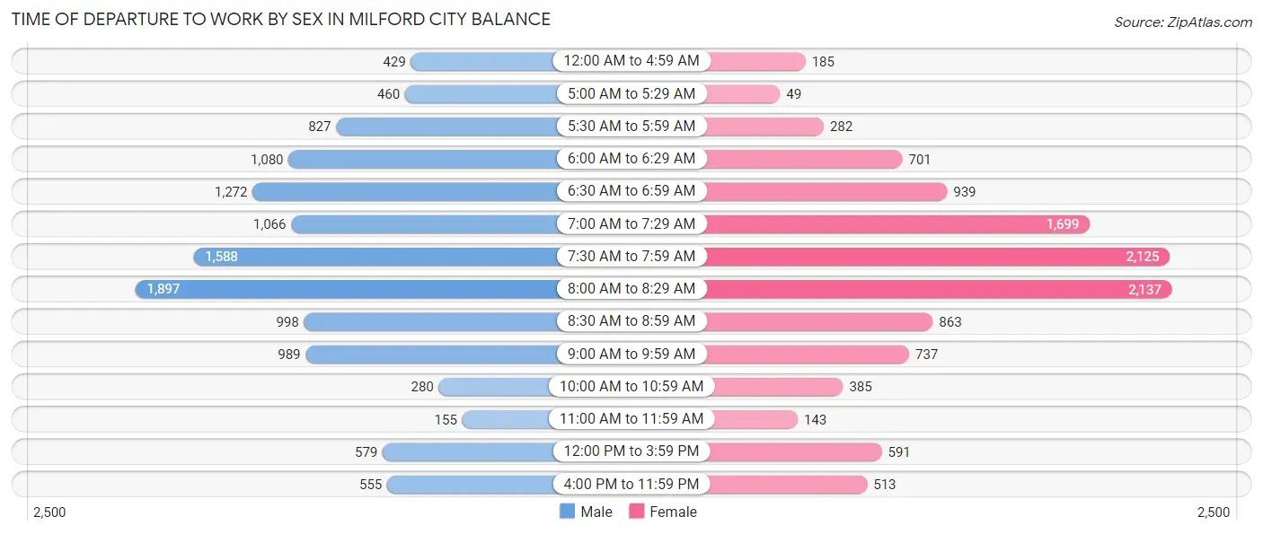 Time of Departure to Work by Sex in Milford city balance