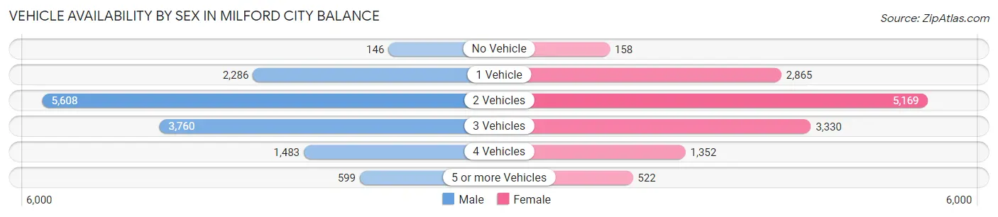 Vehicle Availability by Sex in Milford city balance