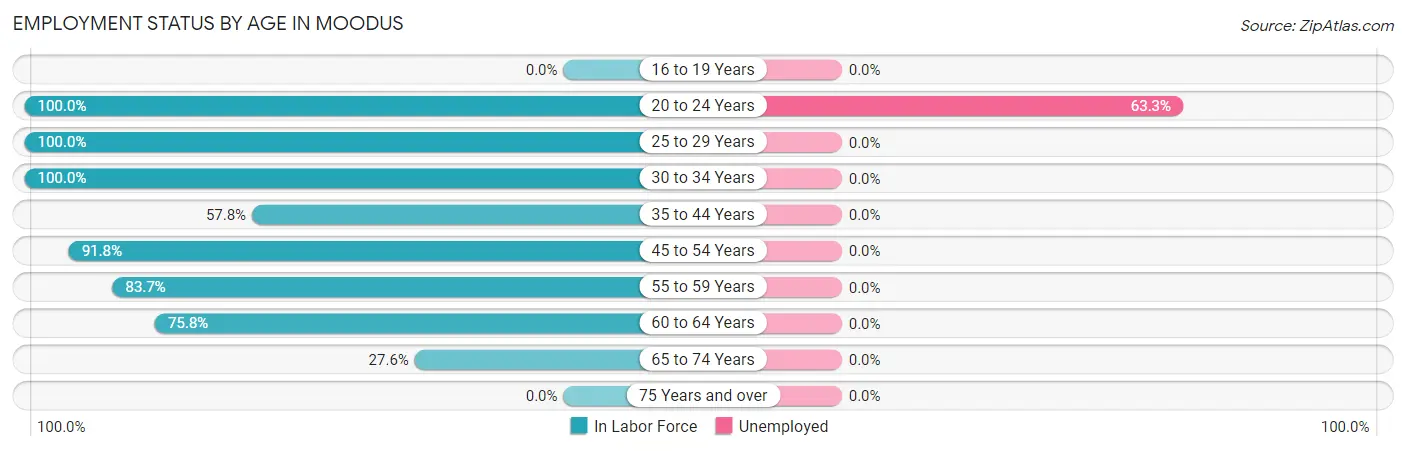 Employment Status by Age in Moodus