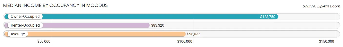 Median Income by Occupancy in Moodus