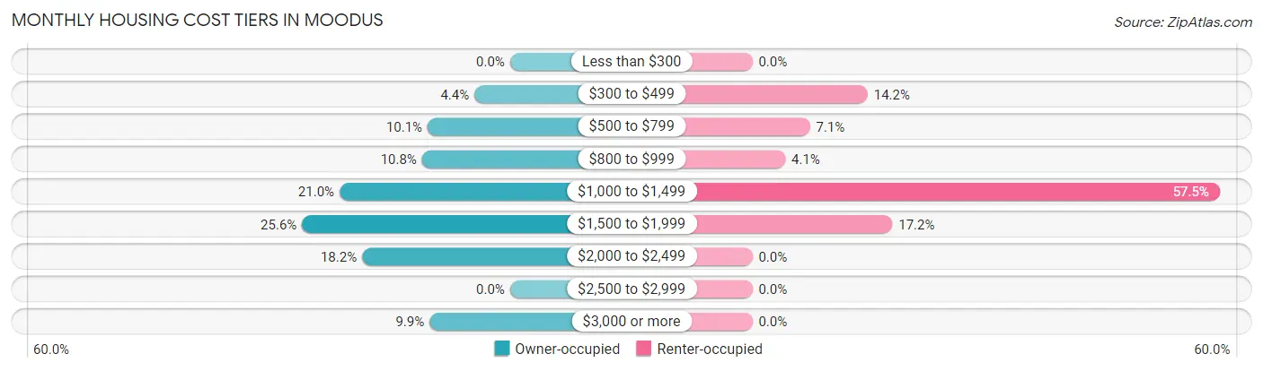 Monthly Housing Cost Tiers in Moodus