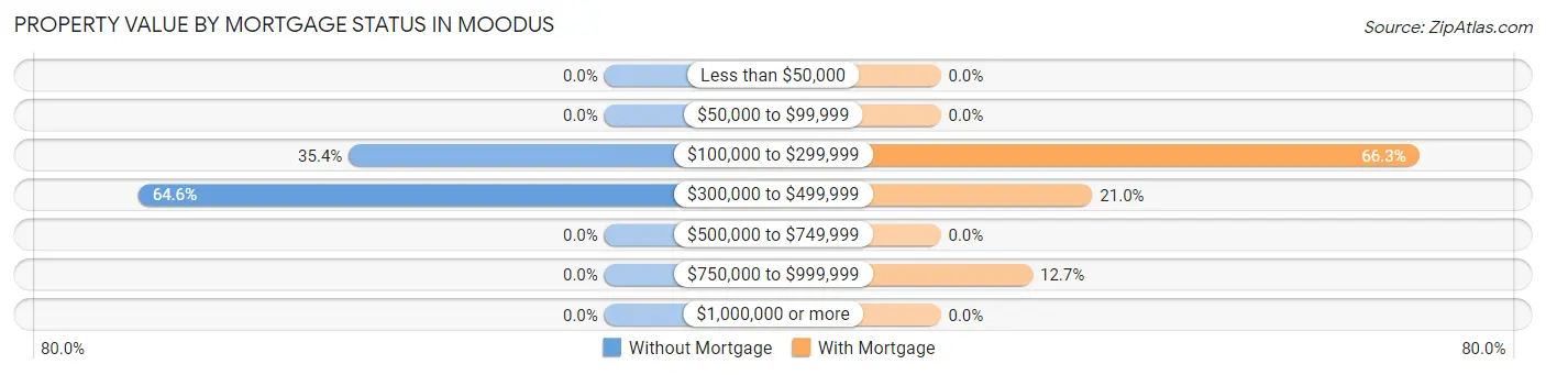 Property Value by Mortgage Status in Moodus