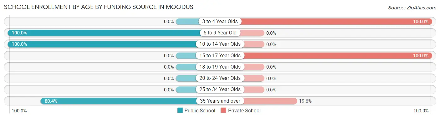 School Enrollment by Age by Funding Source in Moodus