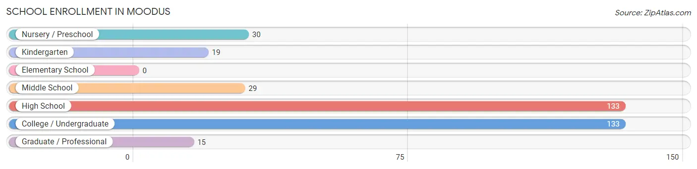 School Enrollment in Moodus