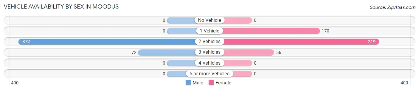 Vehicle Availability by Sex in Moodus