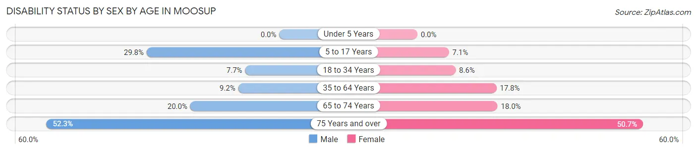 Disability Status by Sex by Age in Moosup