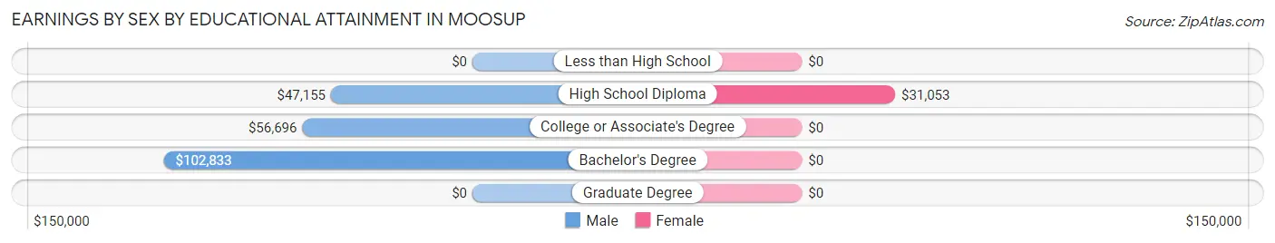 Earnings by Sex by Educational Attainment in Moosup