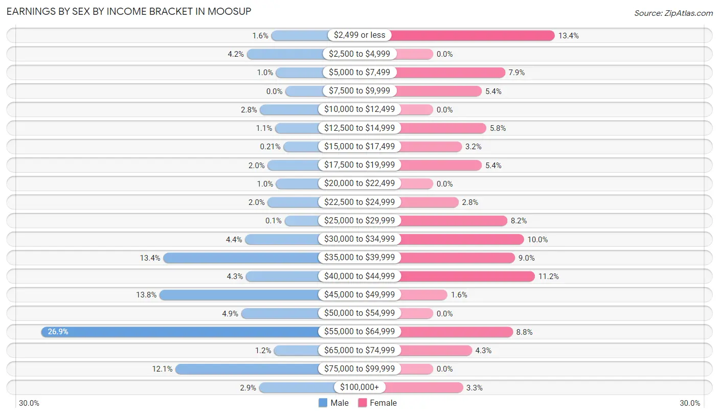 Earnings by Sex by Income Bracket in Moosup