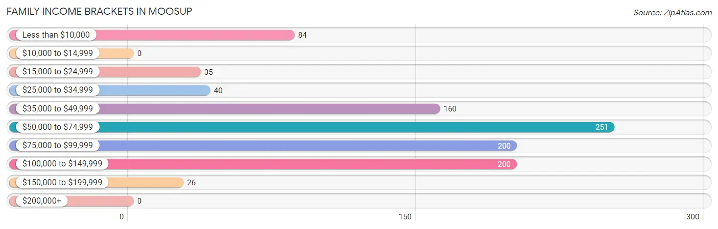 Family Income Brackets in Moosup