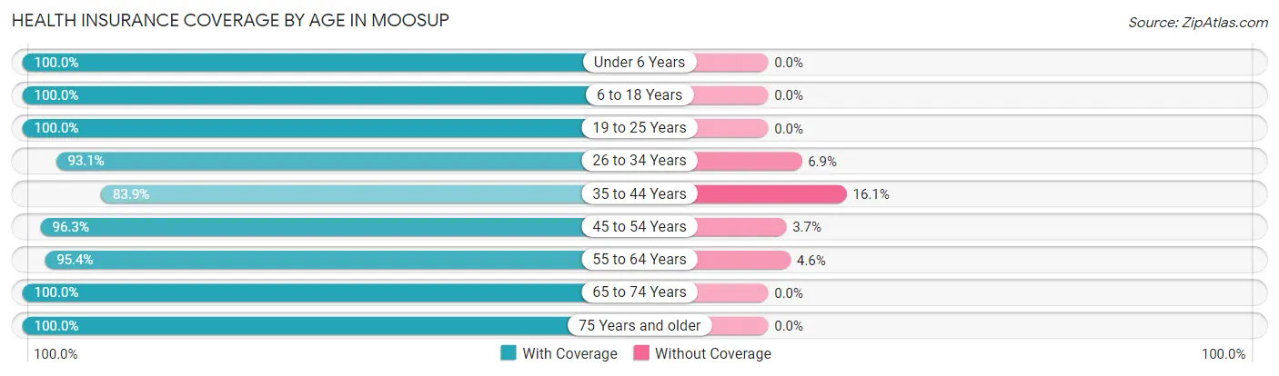 Health Insurance Coverage by Age in Moosup
