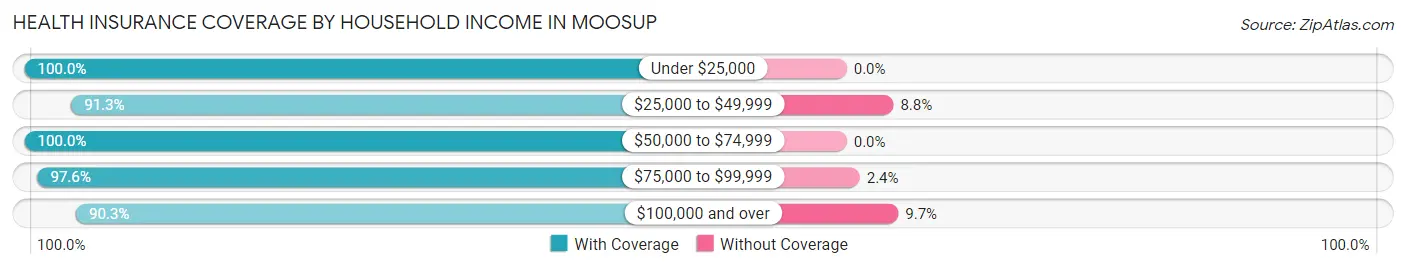 Health Insurance Coverage by Household Income in Moosup