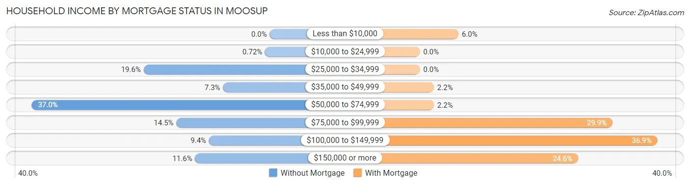 Household Income by Mortgage Status in Moosup