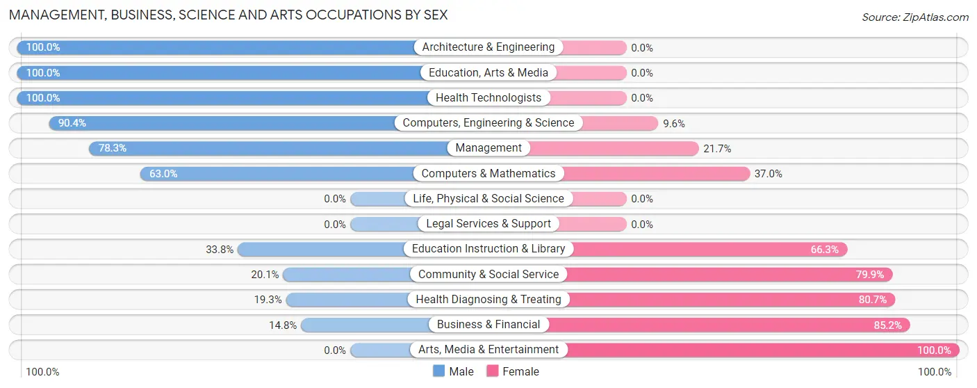 Management, Business, Science and Arts Occupations by Sex in Moosup