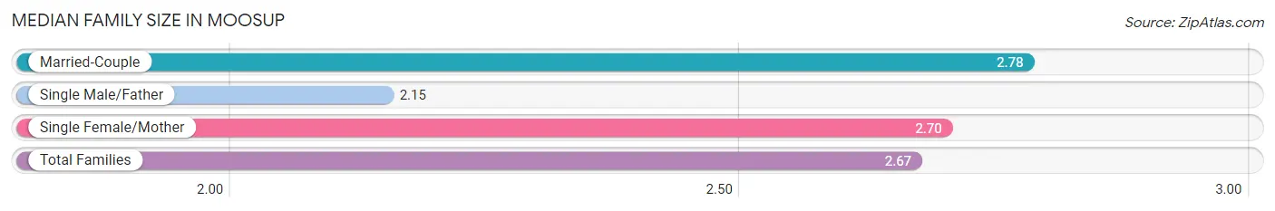 Median Family Size in Moosup