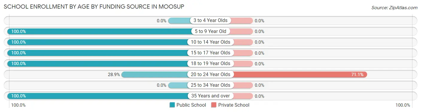 School Enrollment by Age by Funding Source in Moosup