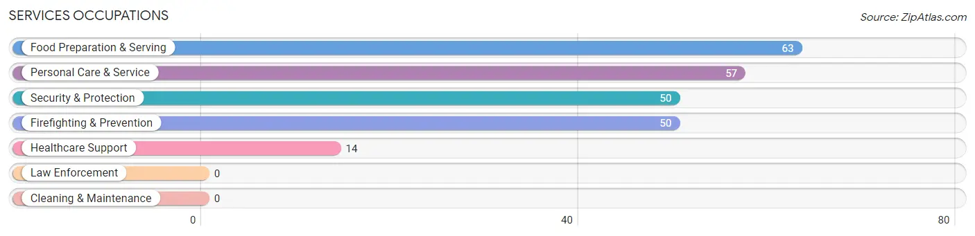 Services Occupations in Moosup