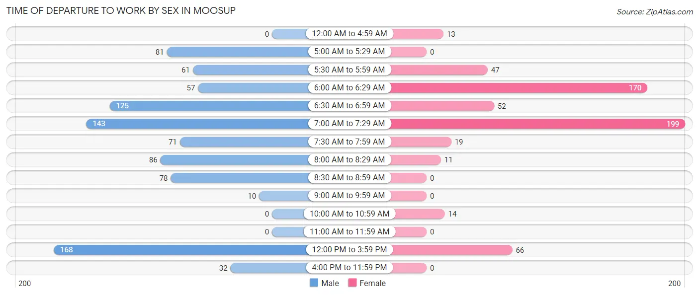 Time of Departure to Work by Sex in Moosup