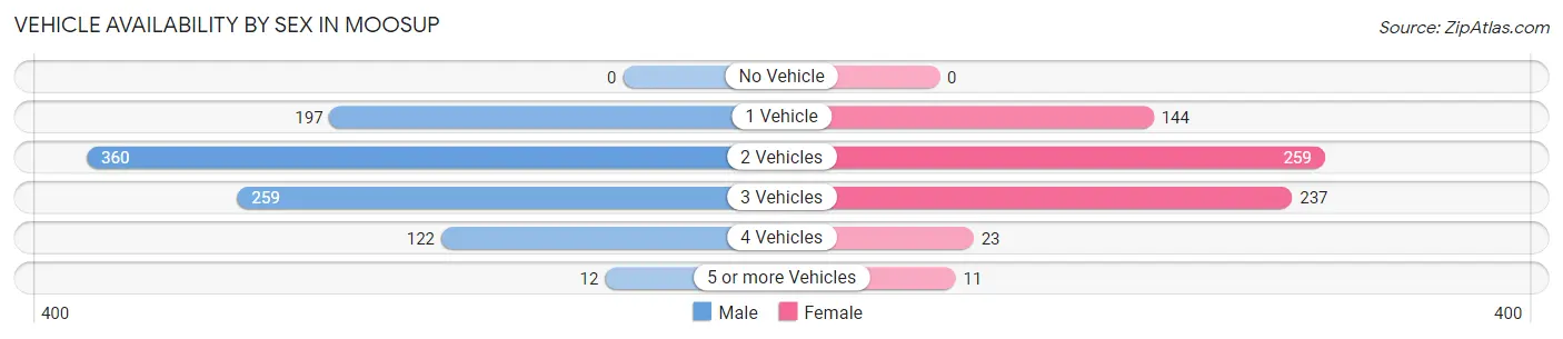 Vehicle Availability by Sex in Moosup