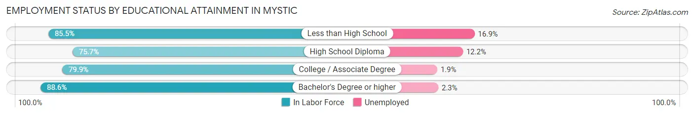 Employment Status by Educational Attainment in Mystic