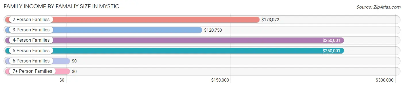 Family Income by Famaliy Size in Mystic
